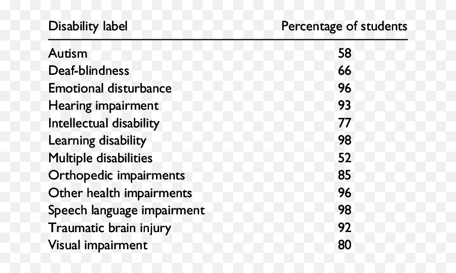 Percentage Of Students - Disability Category Emoji,Emotions Disabiltity