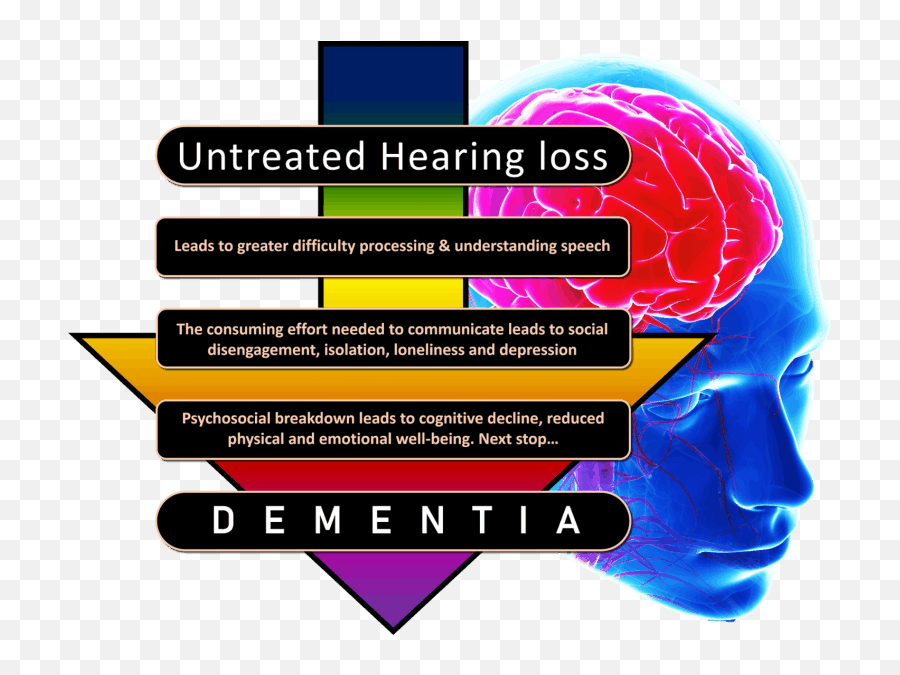 Consequences Of Untreated Hearing Loss Bend Or Learn More - Hearing Loss And Dementia Emoji,Emotions Associated With Hair Color