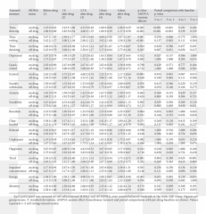 Self - Rated Activities And Mood States For 12 Recreational Emoji,Molacules Of Emotion