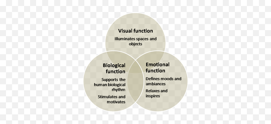 Light And Lighting - Traxon Technologies Biological Effects Of Light Emoji,Colours And Emotions And Moods