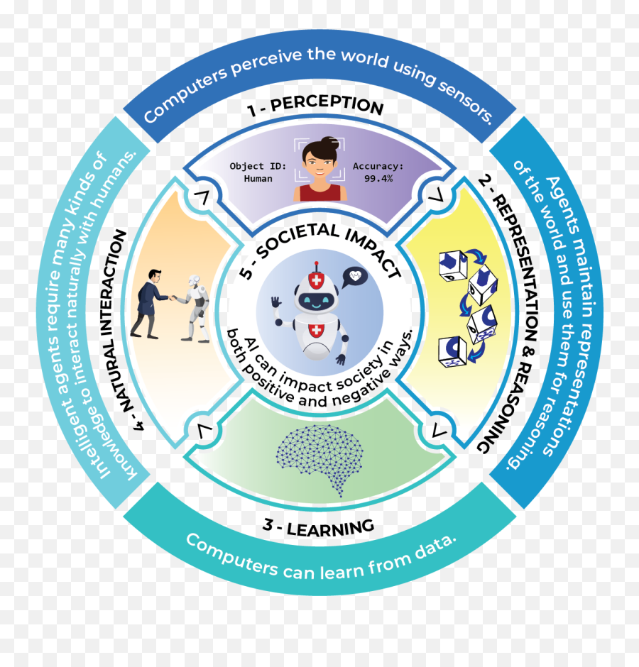 The Push To Bring Ai Into The K - 12 Classroom The Elective 5 Big Ideas Of Ai Emoji,Detecting Emotions In Text Kindergarten