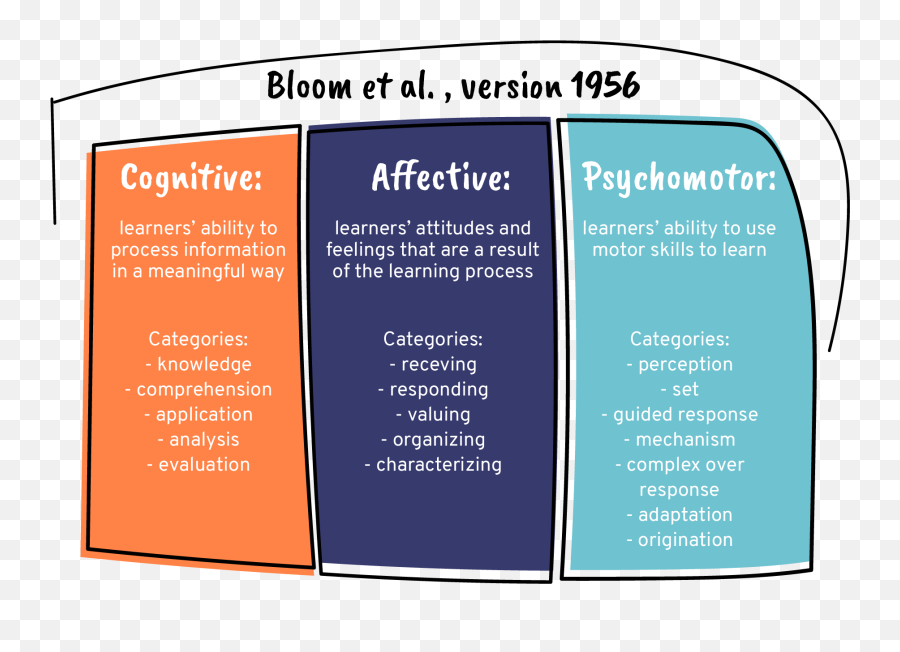 Objectives Taxonomies Part 1 Of 4 Bloomu0027s Taxonomy With - Difference Between Affective Domain And Psychomotor Domain Emoji,How To Memorize Theories Of Emotion