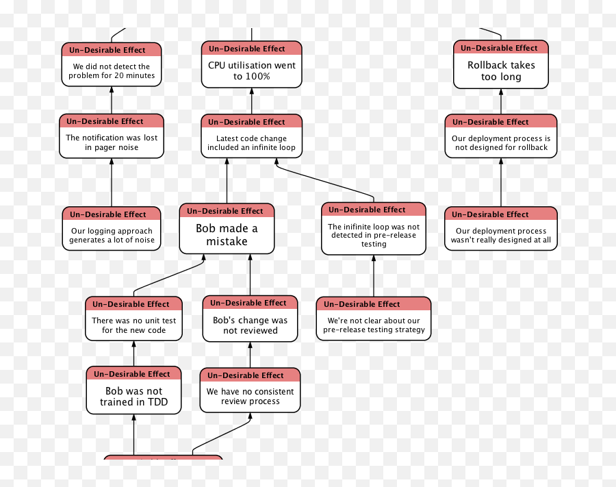 Multiple Cause - Andeffect Chains Youu0027d Think With All My Emoji,Infinit Loop Of Emotions