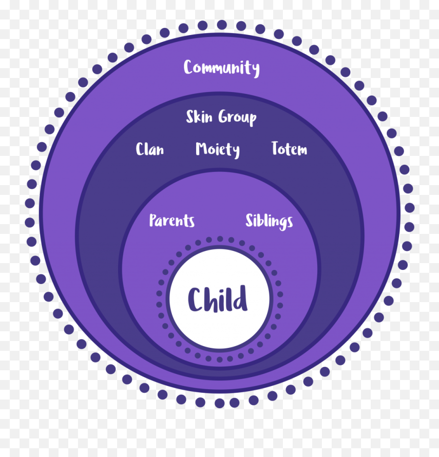 Aboriginal Culture And History - Aboriginal Cultural Strategy Development Process Icon Emoji,Emotion Culture