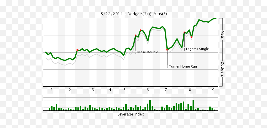 Mets Vs Dodgers Recap Amazins Get Weird And Get A W - Plot Emoji,Sbn Emojis