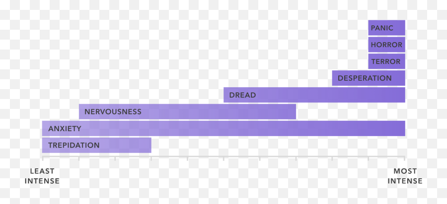 Fear - Horizontal Emoji,Trapped Emotions Chart