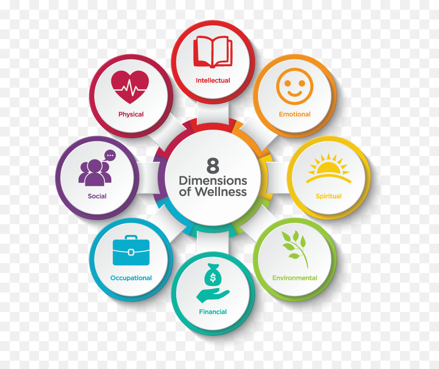 Wellness Services Tulsa Community College - Samhsa Dimensions Of Wellness Emoji,Senses Poems About Emotions Form