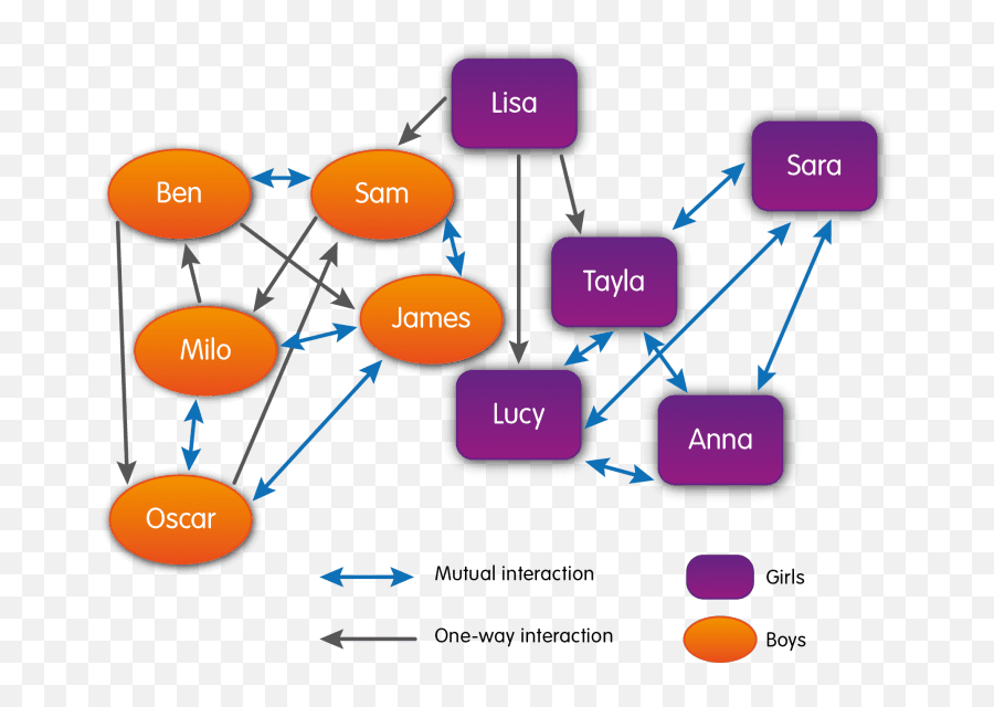 What Is A Sociogram A Leadership Tool - Sharing Emoji,The Disadvantages Of Women Showing Emotions In Relationships