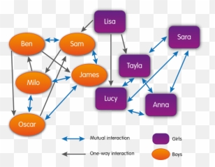 What Is A Sociogram A Leadership Tool - Sharing Emoji,The Disadvantages Of Women Showing Emotions In Relationships