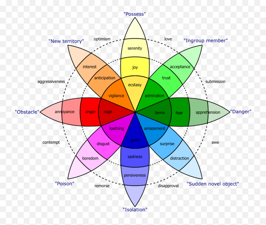 Categorizing Emotions - Emotion Color Wheel Emoji,Emotion John Mccain