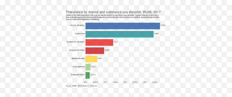 Prevalence Of Mental Disorders - Country Has The Most Mental Illness Emoji,Emotion Bases Disorder