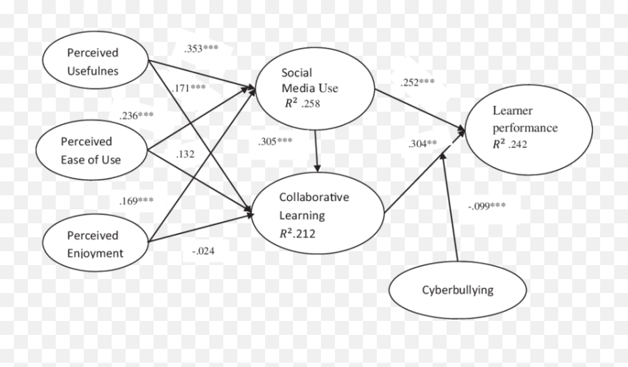 Structural Equation Modeling With Moderation Results Note Emoji,Doufy Emojis