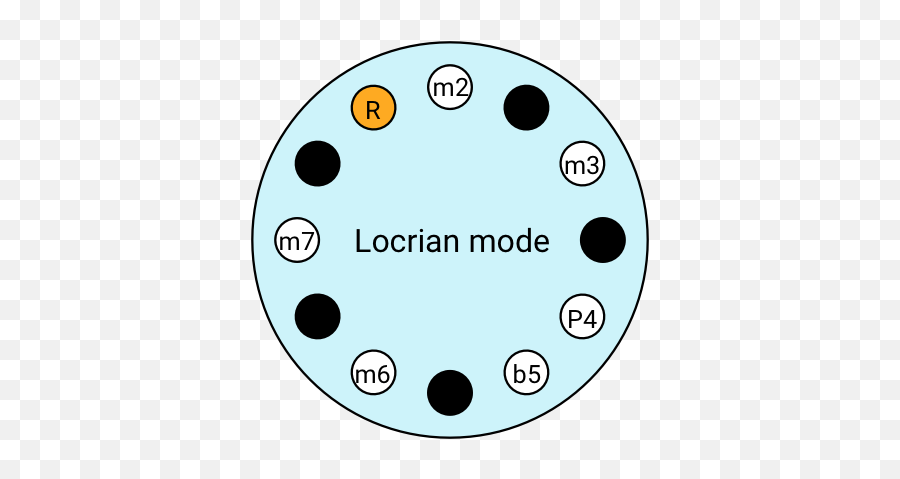 Music Theory What If It Were Easy - Dot Emoji,Emotion Guitar Chords