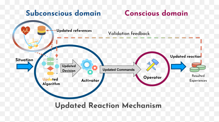 How To Reprogram Yourself To Alter Your Default Reactions - Vertical Emoji,Reframing Emotions