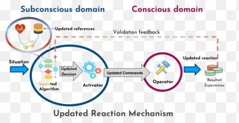How To Reprogram Yourself To Alter Your Default Reactions - Vertical Emoji,Reframing Emotions