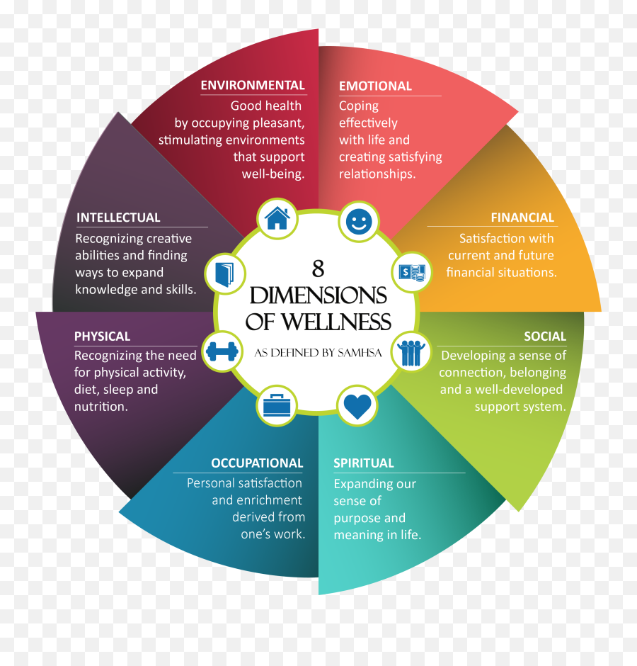 Environmental Wellness Samhsa - Graphic 8 Dimensions Of Wellness Emoji,Therapist Aid Emotion Wheel