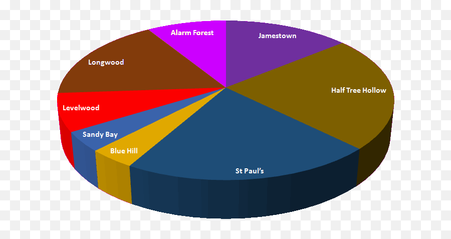 Houses And Housing Saint Helena Island Info All About St Emoji,Piechart Emoji Houses And Housing Saint Helena Island Info All About St Emoji,Piechart Emoji