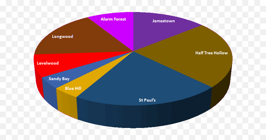 Houses And Housing Saint Helena Island Info All About St Emoji,Piechart Emoji