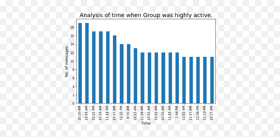 Whatsapp Analyzer Whatsapp Group Chat Analysis Using Python - Statistical Graphics Emoji,Clear Recent Emojis Whatsapp Web Not Showing