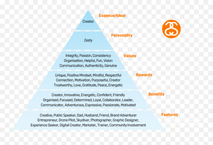 Branding Pyramid U003e Zesty Shane - Dot Emoji,Emotions Pyimid