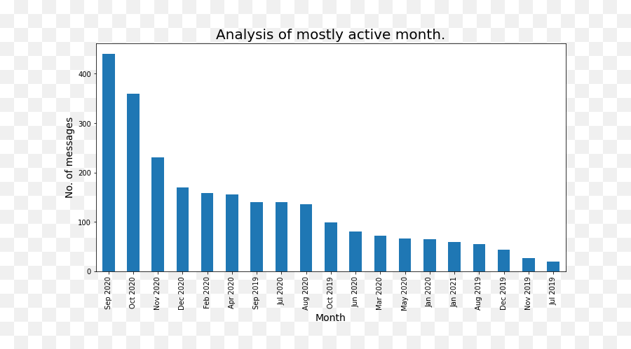 Whatsapp Analyzer Whatsapp Group Chat Analysis Using Python - Statistical Graphics Emoji,Clear Recent Emojis Whatsapp Web Not Showing