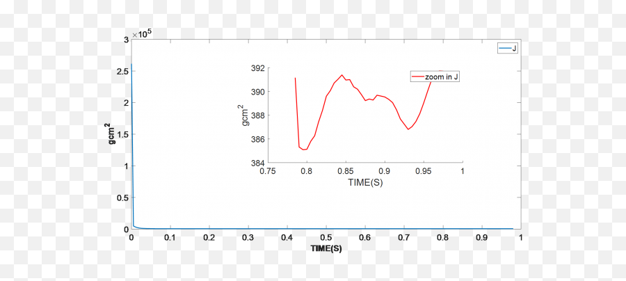 Perform Pmsm Parameter Identification In Smart Motor Designs - Plot Emoji,Emotion Servo Motor