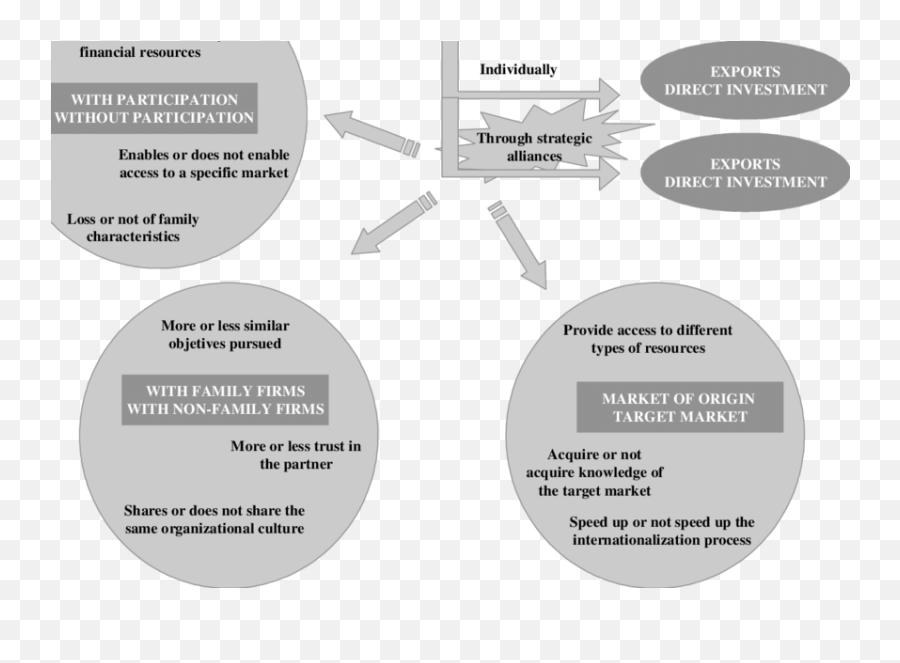 Key Factors Of Strategic Alliances In The Emoji,Processual Model Of Emotion