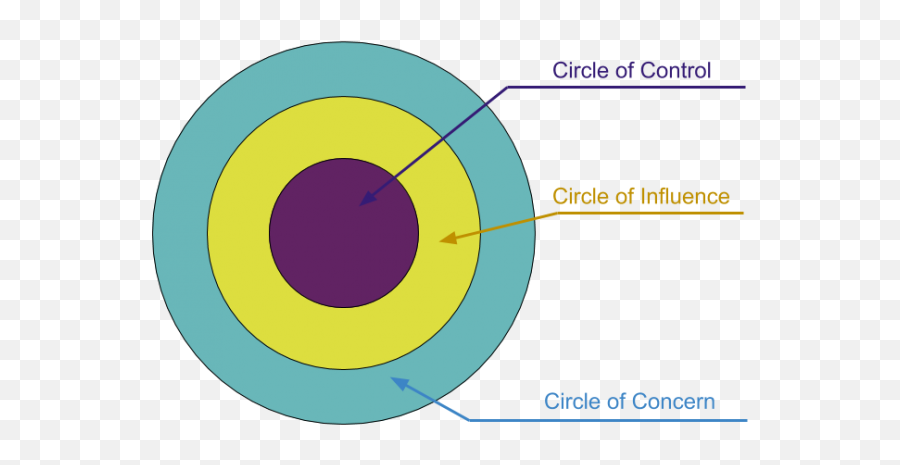 Circle Of Influence And Control Why You Have More Power - Stephen Covey Circle Of Influence Emoji,Theories Of Emotion Worksheet