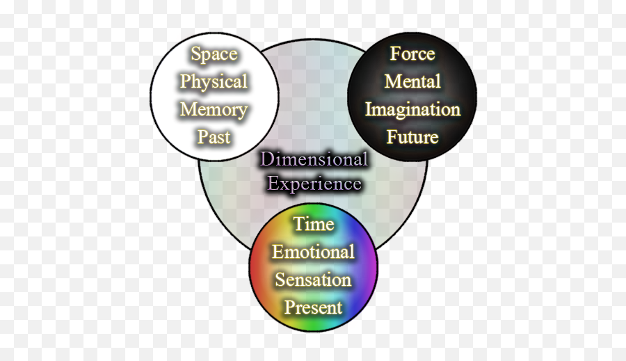 Consciousness Mechanics - Dimensional Trichotomies Emoji,Dimensional Emotion Consciousness Mechanics - Dimensional Trichotomies Emoji,Dimensional Emotion