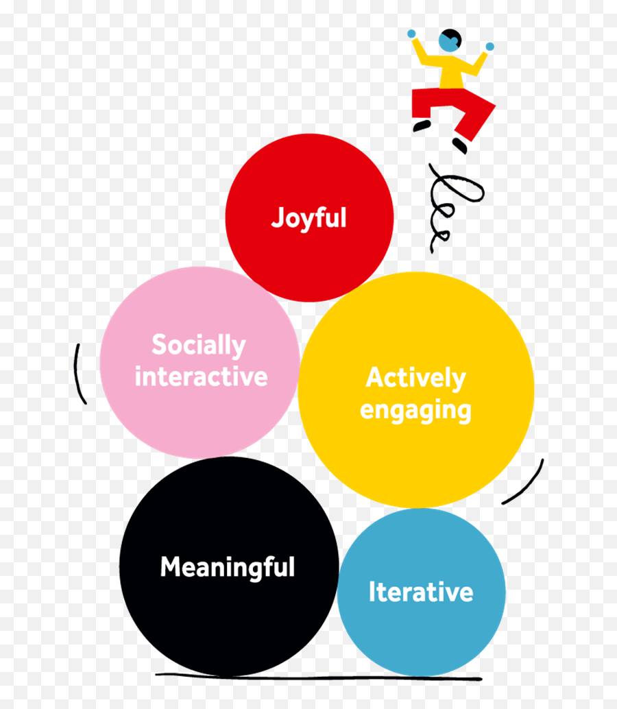 Characteristics Of Playful Experiences - Lego Foundation Characteristics Of Play Emoji,Sims 4 Research Playful Emotion