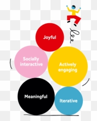 Characteristics Of Playful Experiences - Lego Foundation Characteristics Of Play Emoji,Sims 4 Research Playful Emotion