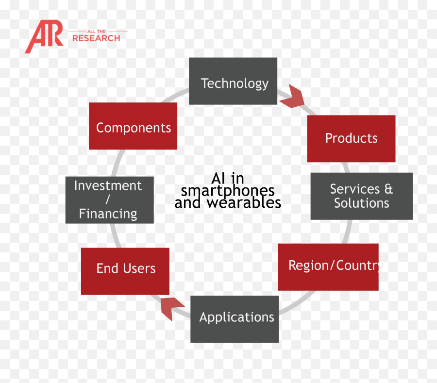 Artificial Intelligence Ai In Smartphone U0026 Wearable Market - Vertical Emoji,How To Get Ios Emojis On Galaxy J3 Emeege Without Ifont