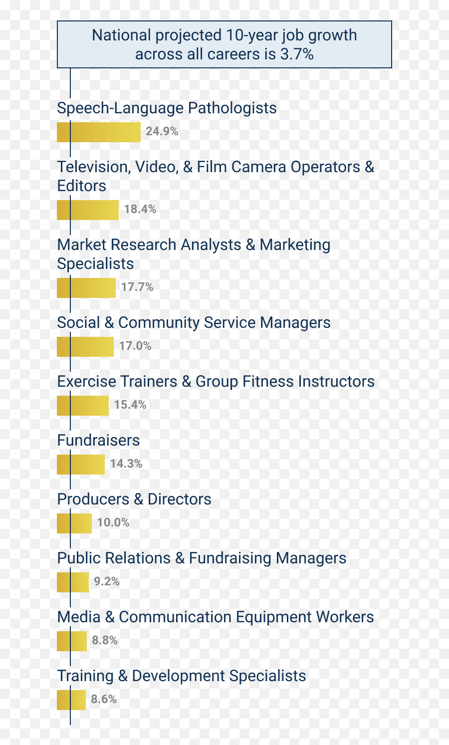 Communications Degree Jobs Top Careers By Pay U0026 Growth - Dot Emoji,Emotions And Interpersonal Communication In The Medical Field