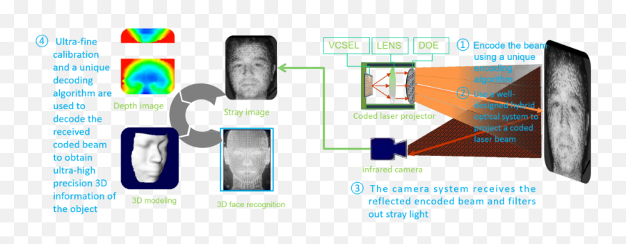 3d Structured Light Face Recognition Module U2013 Linksprite Emoji,Ramses Emotion Recognition