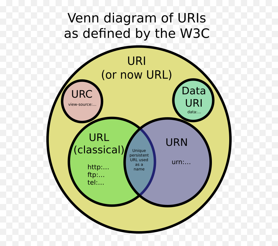 What Is The Difference Between A Uri A - Diagram Uri Emoji,Guess The Emoji Level 31answers