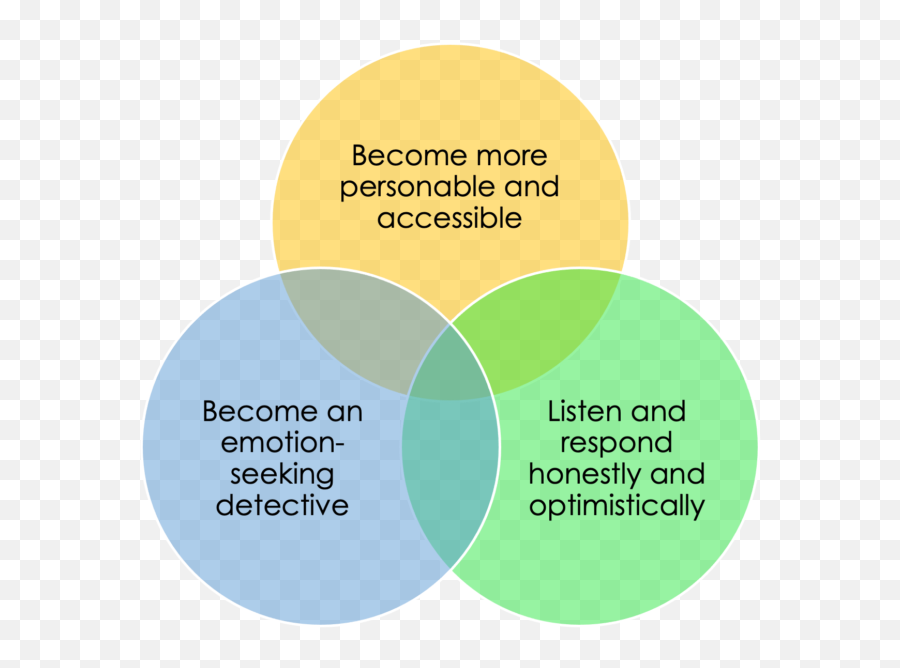 Blogs - Idp Plan Emoji,According To The Emotion Wheel, _______ Is A Combination Of Joy And Trust.