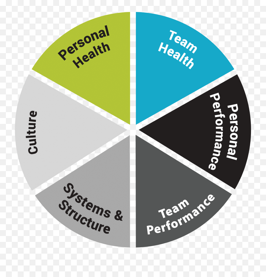 Healthy And High - Performing Church Staff Unstuck Teams Dot Emoji,Correspondance Chart Emotions And The Elements