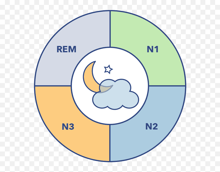 N2 Sleep K Complexes And Sleep Spindles Sleepopolis - Dot Emoji,Emotion Code For Teenagers