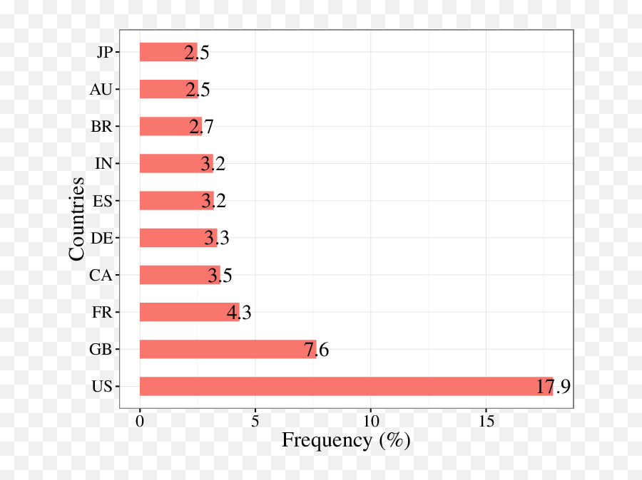 Fraction Of Top 10 Countries In Terms Of Number Of Users - Plot Emoji,Colombia Flag Emoji