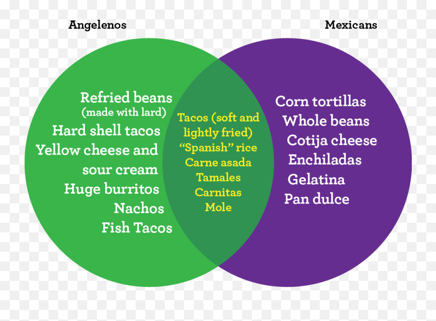 American Versus Mexican Culture - Hispanic Vs American Food Venn Diagram Emoji,Worksheet 11.9 Subjunctive Mood After Verbs Of Emotion