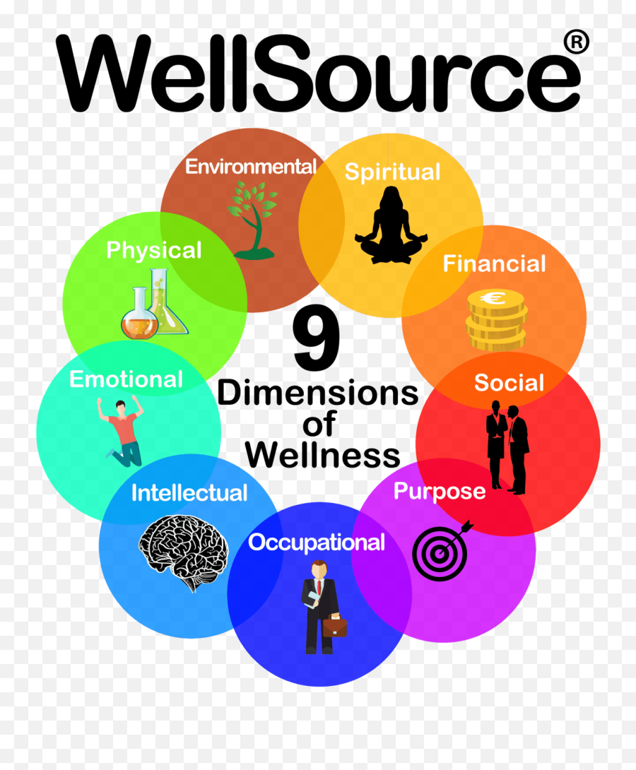 Wellsource Integrative Health Solutions - Dot Emoji,Therapist Aid Emotion Wheel