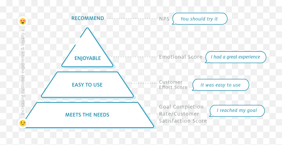 Javier Cuadra On Twitter Usabilla 2018 Year In Review Cx - Learn Customer Experience Cx Pyramid Emoji,Emotions Pyimid