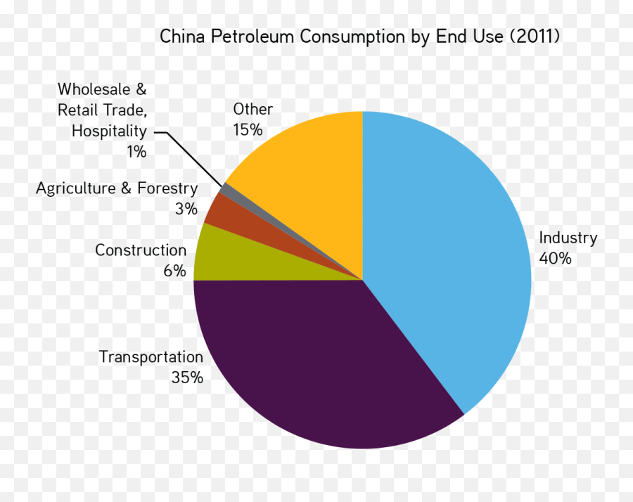 Will It Be - China Oil Demand By Sector Emoji,Examples Of Chinease Secondary Emotions