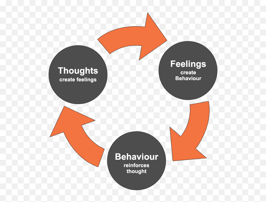 Five Ways To Break Negative Thought Cycles - Cognitive Behavioral Therapy Emoji,Venting Emotions