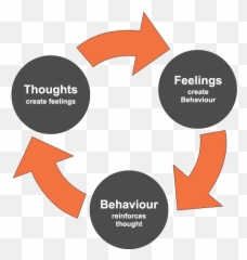 Five Ways To Break Negative Thought Cycles - Cognitive Behavioral Therapy Emoji,Venting Emotions