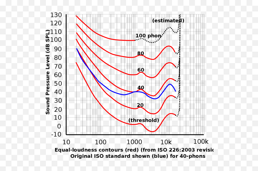 What Bass Was Used - Equal Loudness Contour Emoji,Aerosmith Sweet Emotion Music