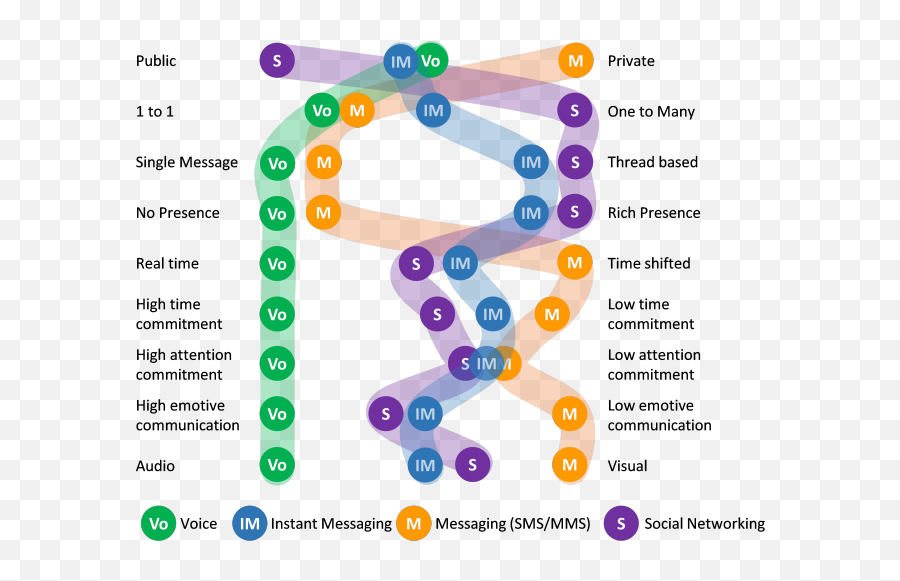 Communications Services What Now Makes A Winning Value - Dot Emoji,Instant Messenger Emoticons