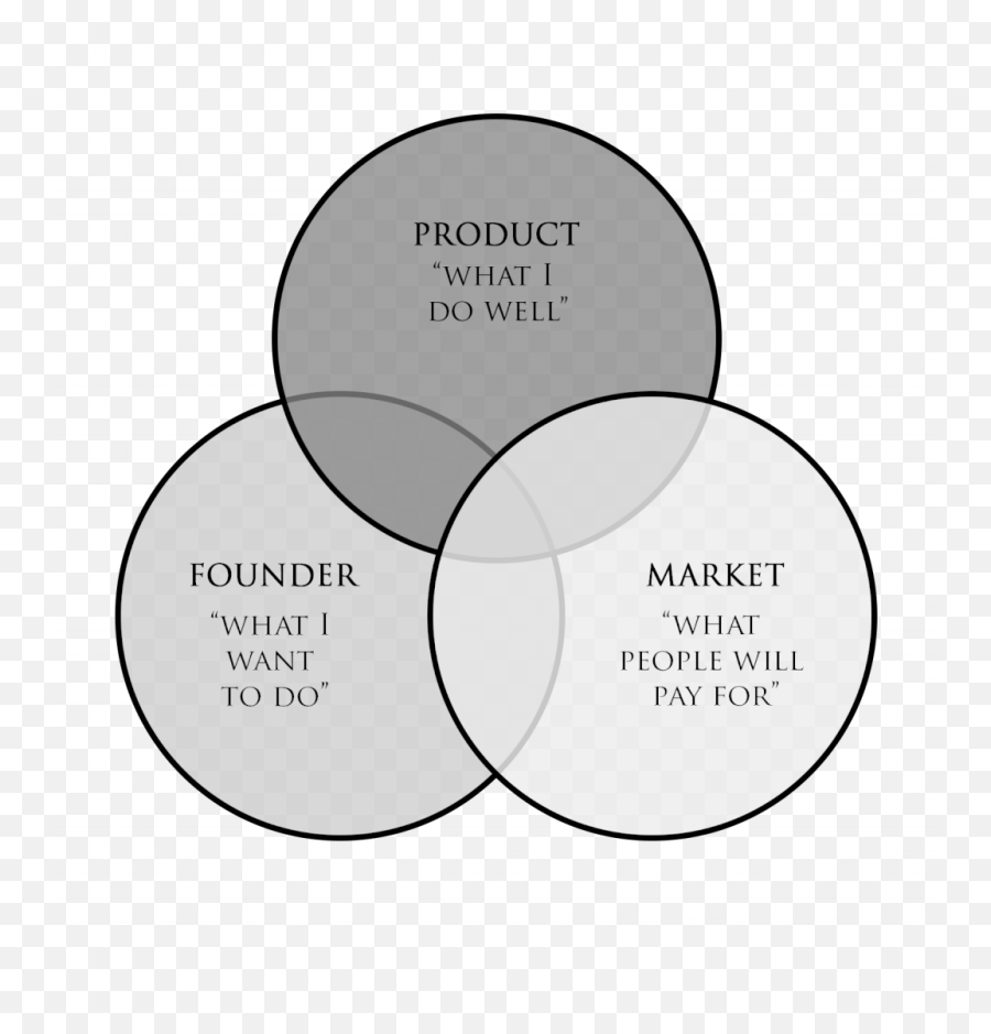 How To - Product Market Fit Venn Emoji,Never Let Your Emotions Dicide Your Carrer