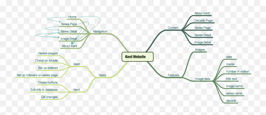 Mind Mapping Software Matt Brown - Front End Uxui Language Emoji,Mindmapping & Research ( Emotions )