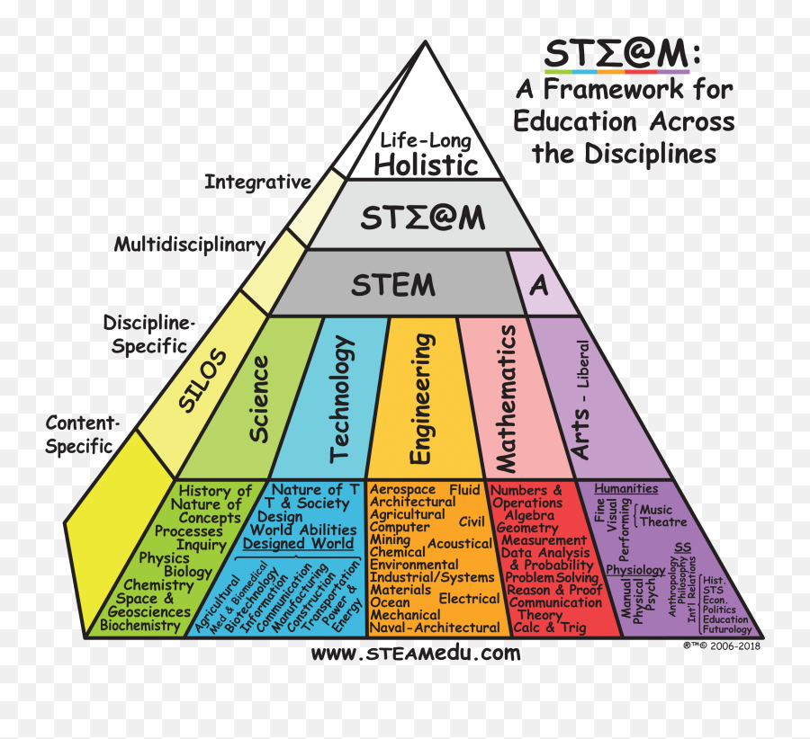 Steam Education Educators - Steam Education Pyramid Emoji,Steam Pyramid Emoticon